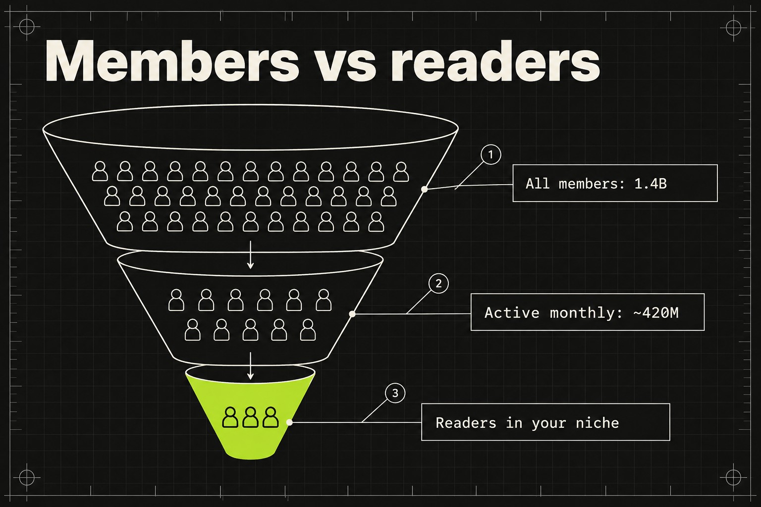 Funnel diagram narrowing from LinkedIn's 1.4 billion members to an estimated 420 million monthly actives and then to the small set of readers in one niche