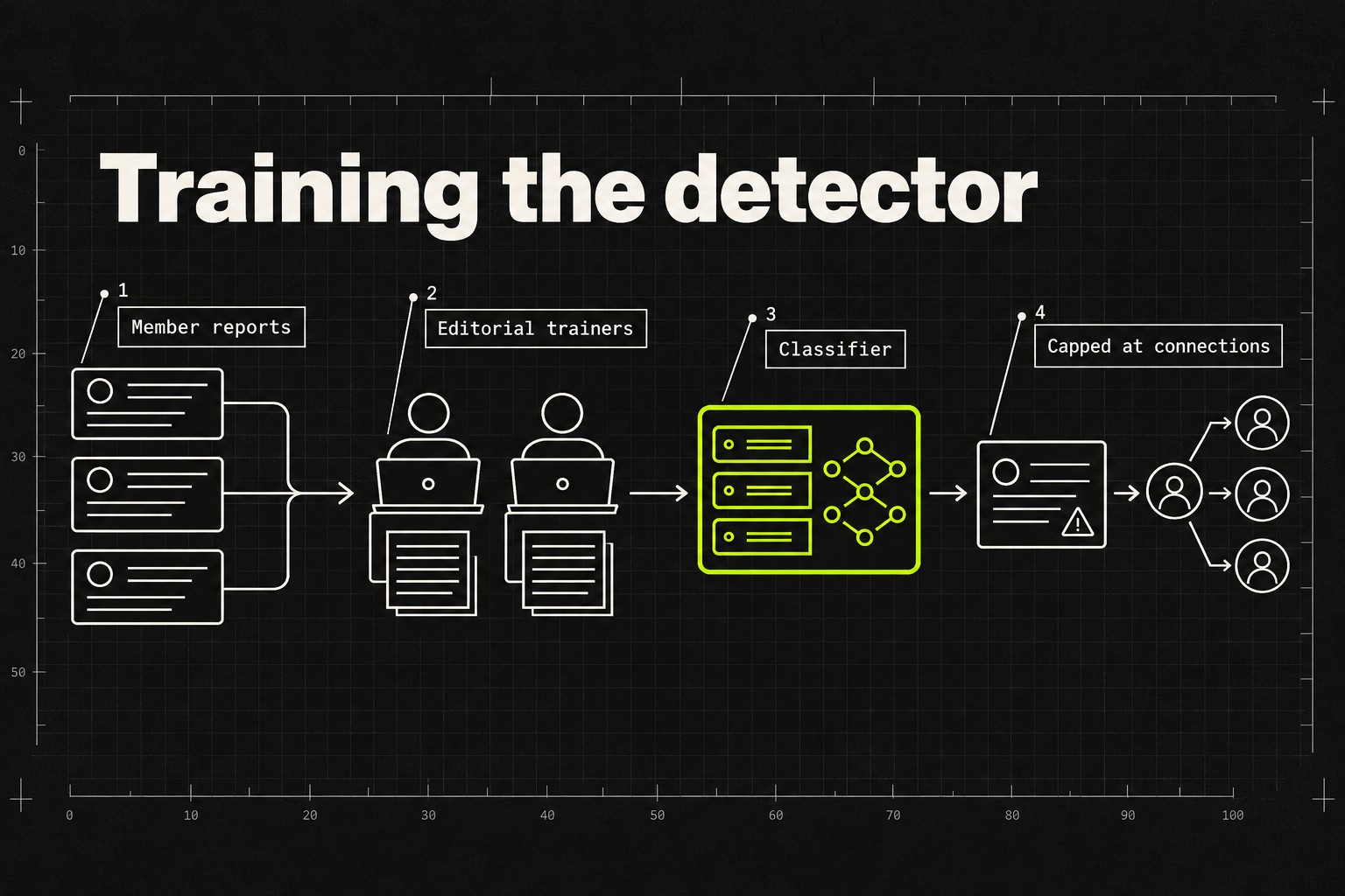Diagram of LinkedIn's AI slop detection loop: member reports and an editorial team of former journalists train a classifier, and posts it flags are limited to the author's direct connections