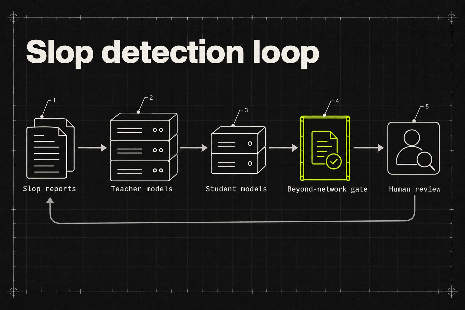 Flow diagram of LinkedIn's AI slop detection: member reports train teacher models, which train student models that screen posts at the beyond-network distribution gate, with hard cases escalated to human reviewers