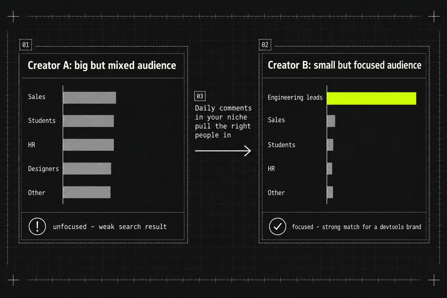Illustrative comparison of two creator audiences: a big account with a mixed audience spread across unrelated job titles is a weak search result, while a small account whose audience is concentrated in engineering leads is a strong match for a devtools brand; daily commenting in a niche pulls the right people in