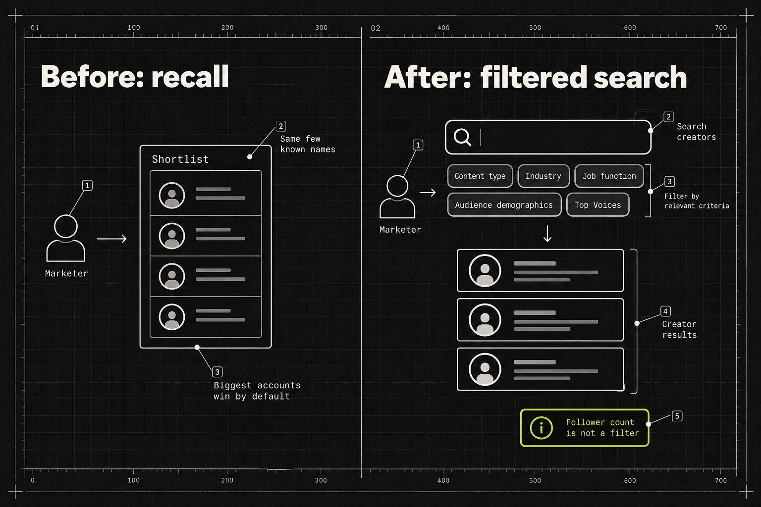 Before and after diagram: brands used to shortlist creators from memory, biggest accounts winning by default; with Creator Discovery they run a filtered search by content type, industry, job function, audience demographics and Top Voices, and follower count is not a filter