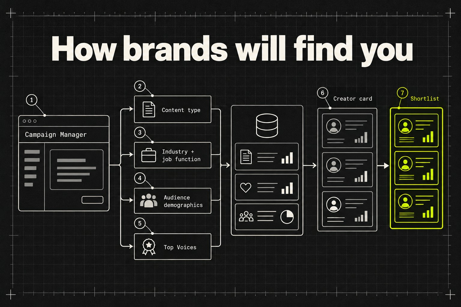 Diagram of LinkedIn Creator Discovery: a brand in Campaign Manager filters by content type, industry and job function, audience demographics and Top Voices, and the matching creator cards land on a shortlist the brand contacts