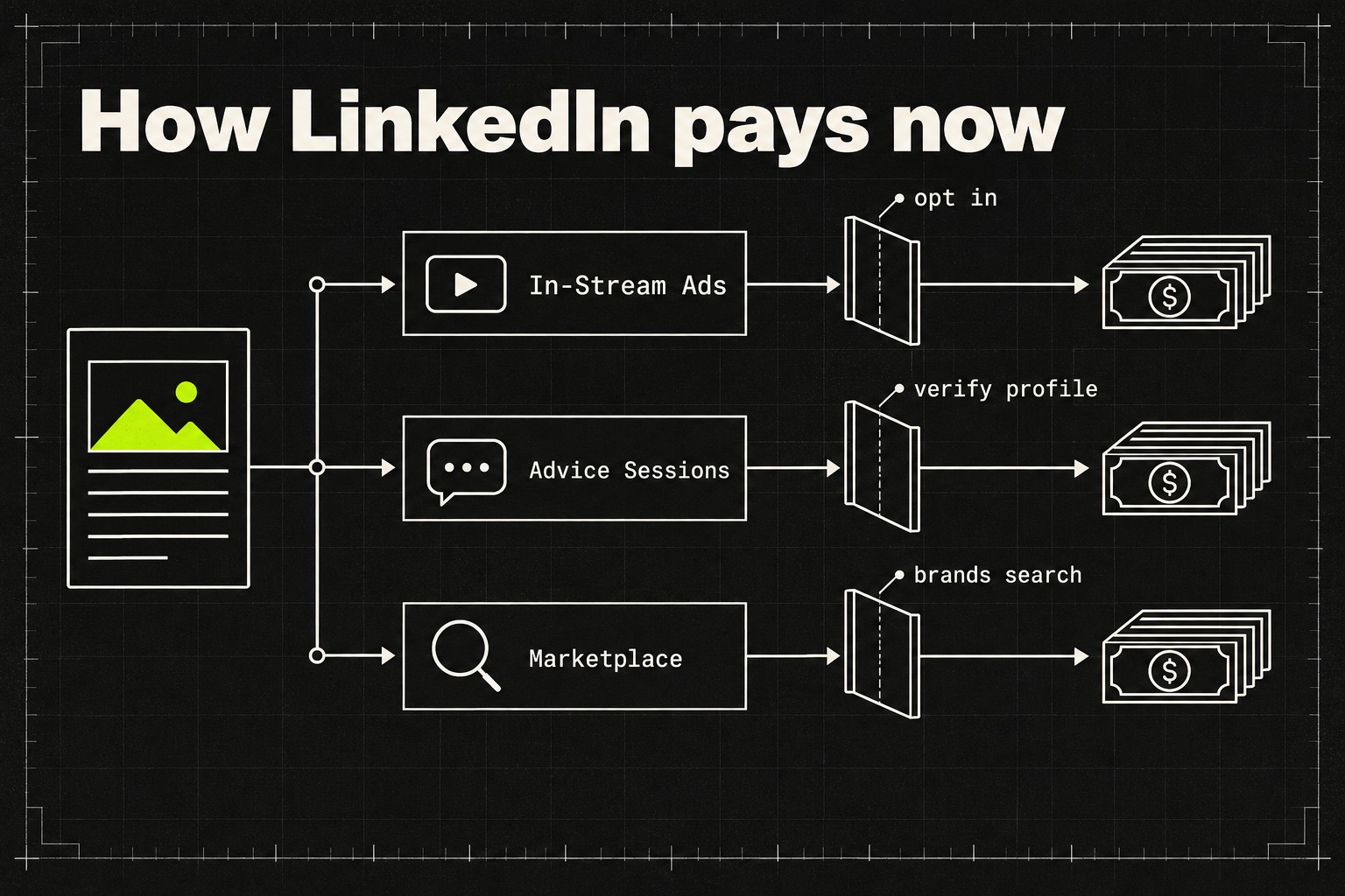 Diagram of LinkedIn's three new creator earning paths: In-Stream Ads behind an opt-in gate, Advice Sessions behind profile verification, and the Creator Marketplace where brands search for creators