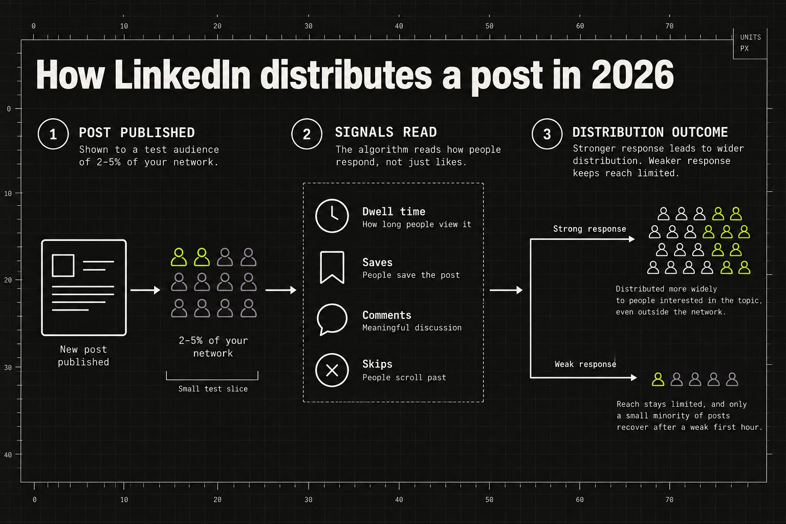 Flow diagram of LinkedIn's 2026 post distribution: a new post goes to a small test audience, the algorithm reads dwell time, saves and comments, then either widens distribution by topic interest or limits reach