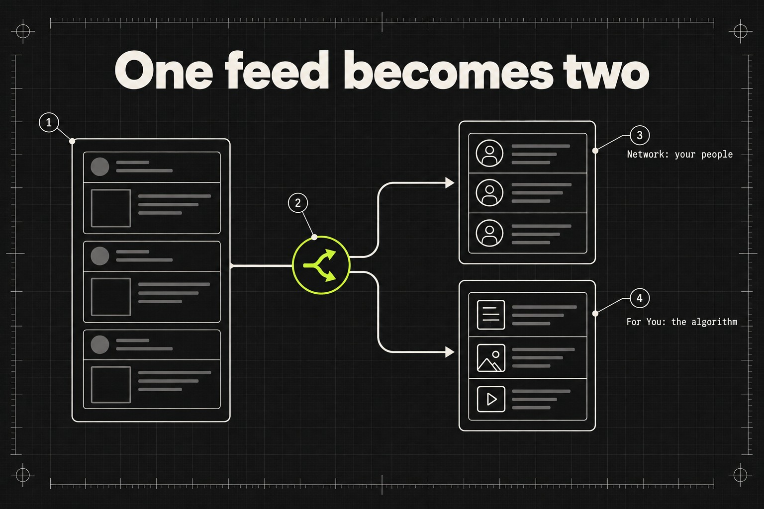 Diagram of a LinkedIn feed splitting into two tabs, a Network tab fed only by chosen connections and follows, and a For You tab fed by algorithmic topic matching