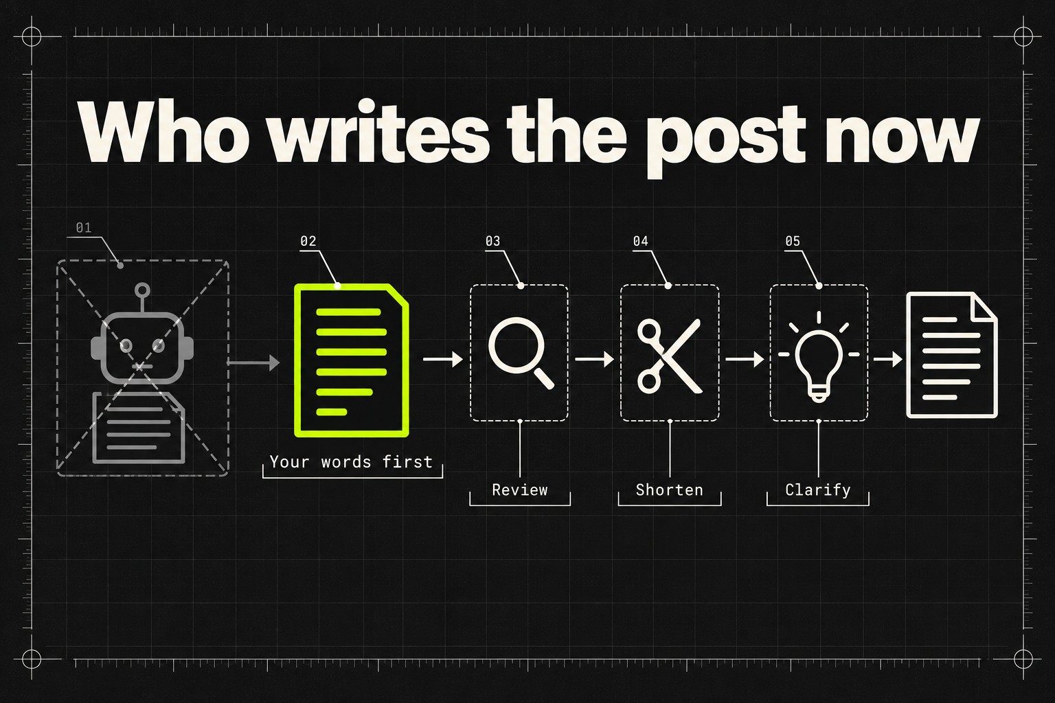 Diagram contrasting an AI post generator, now removed, with LinkedIn's new proofreader that only reviews, shortens or clarifies a draft the member wrote