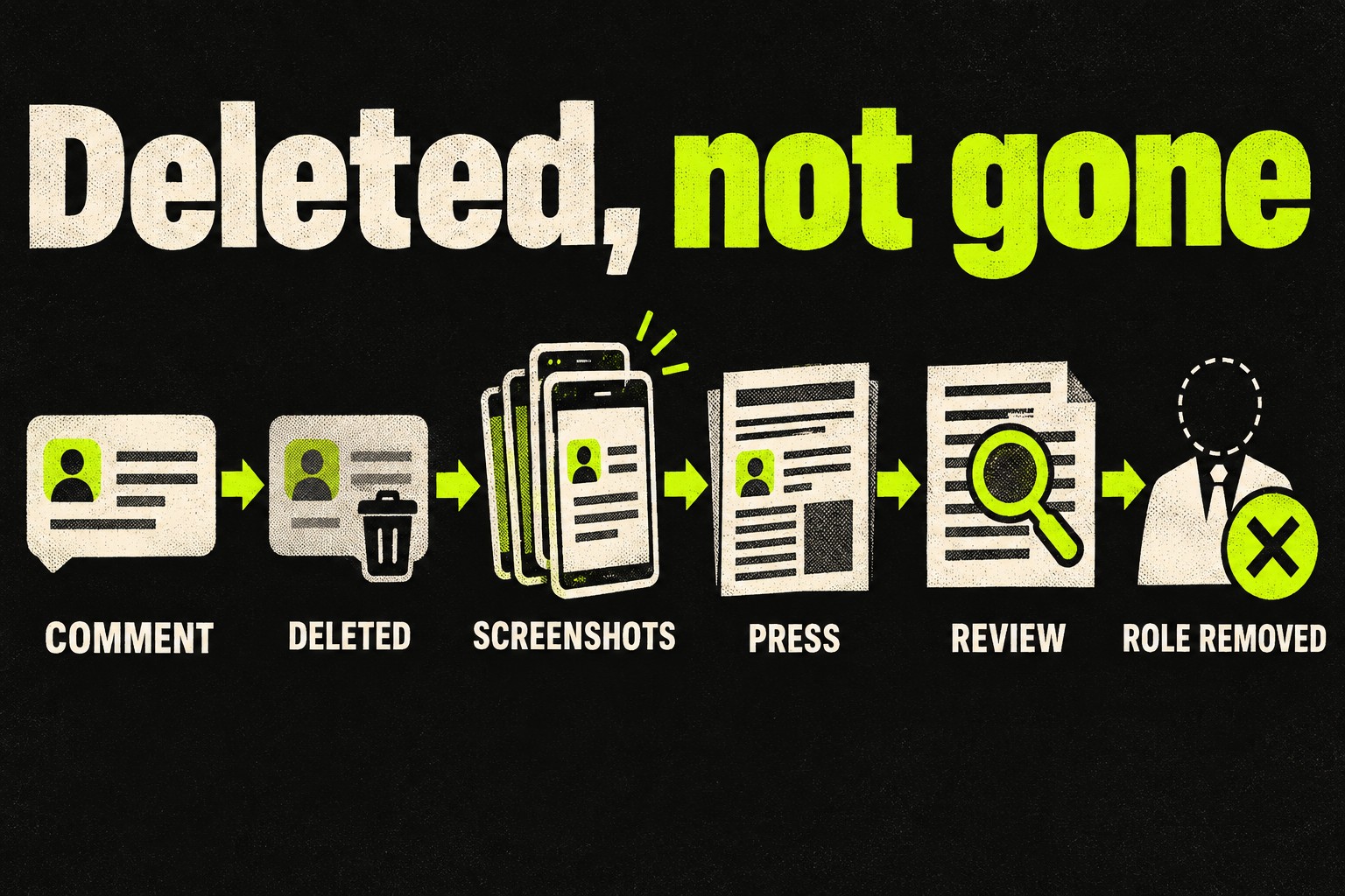 Diagram of a LinkedIn comment escalating despite deletion: screenshots lead to press coverage, then an employer conduct review, then a lost leadership role