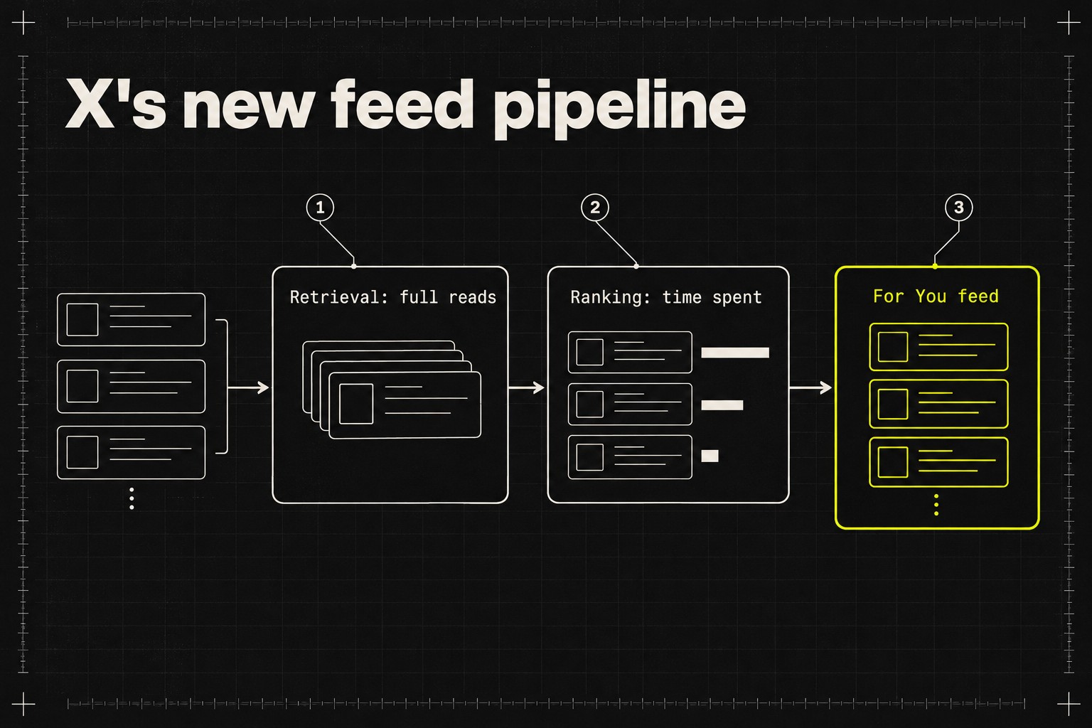 Two-stage diagram of X's For You feed: a retrieval stage selecting posts people read fully feeds a ranking stage that orders posts by predicted time spent